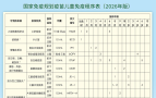 甘肃启动1‑17岁儿童青少年疫苗查漏补种，麻腮风疫苗免费接种